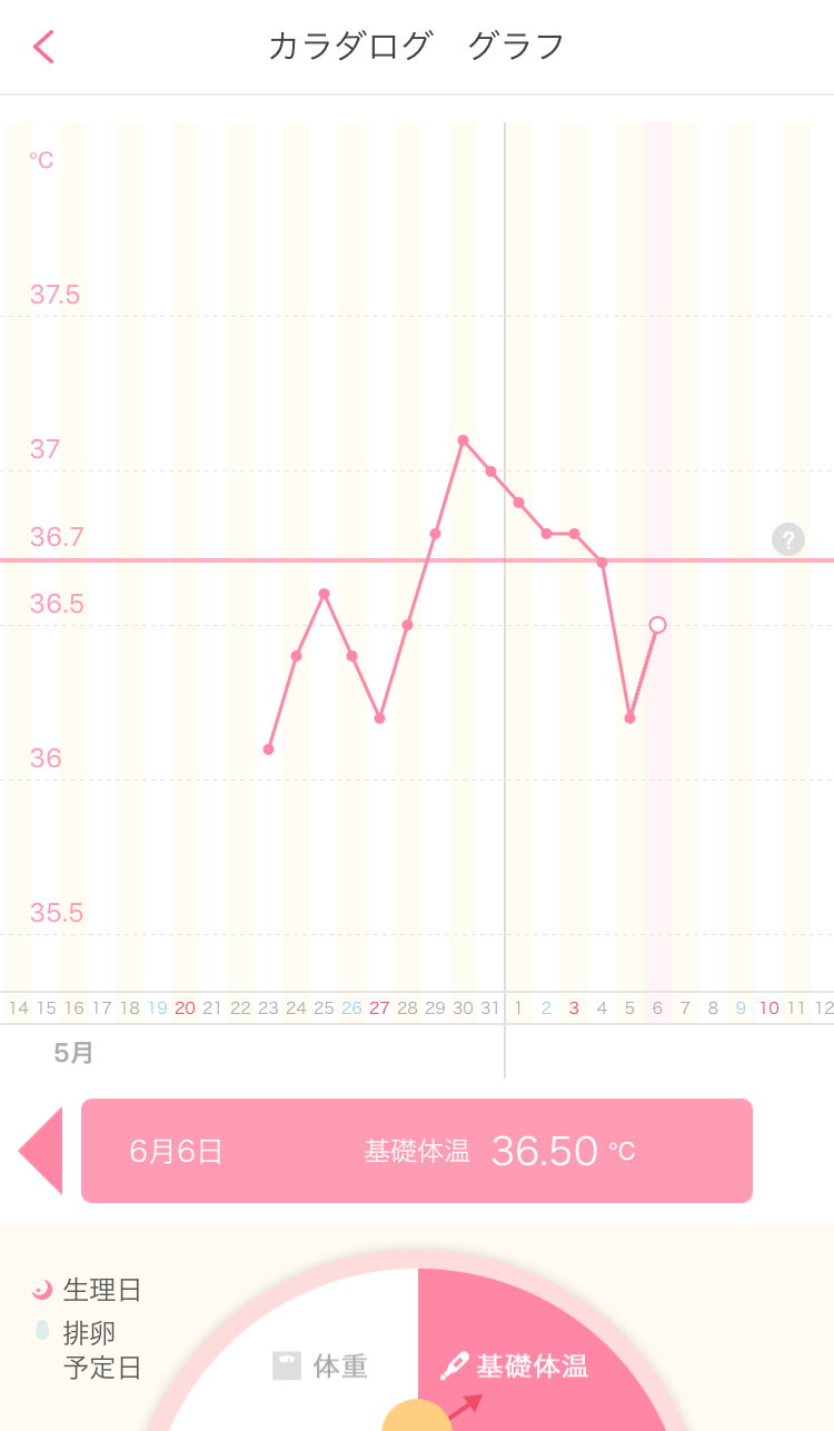 携帯アプリで基礎体温の管理