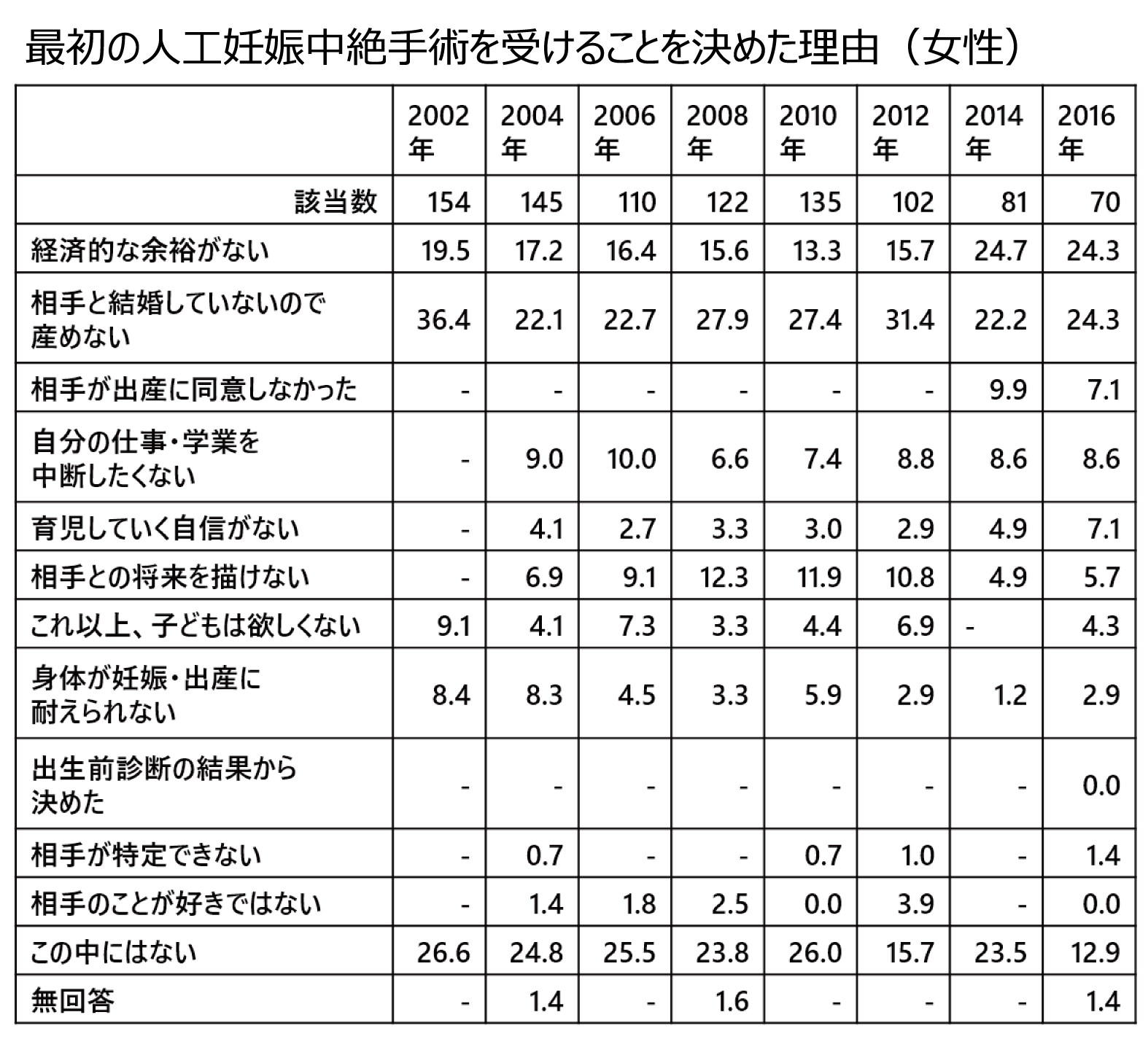 最初の人工妊娠中絶を受けることを決めた理由