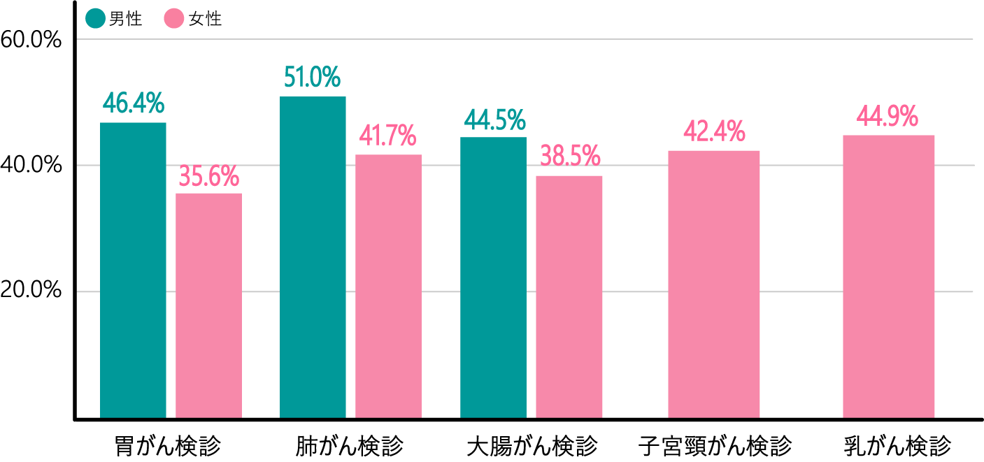 がん検診の受診率