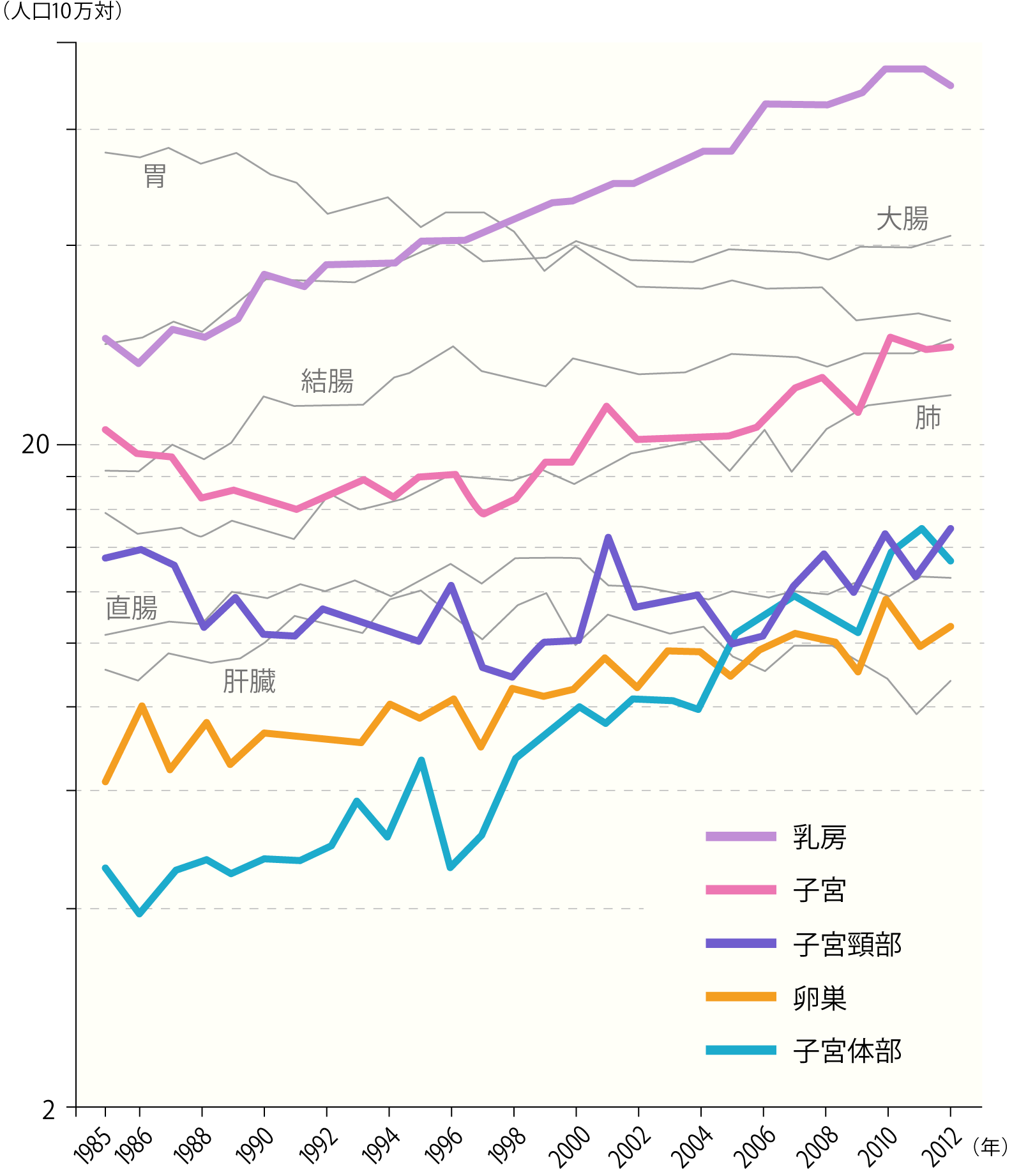 部位別がん年齢調整罹患率（女性／全年齢）