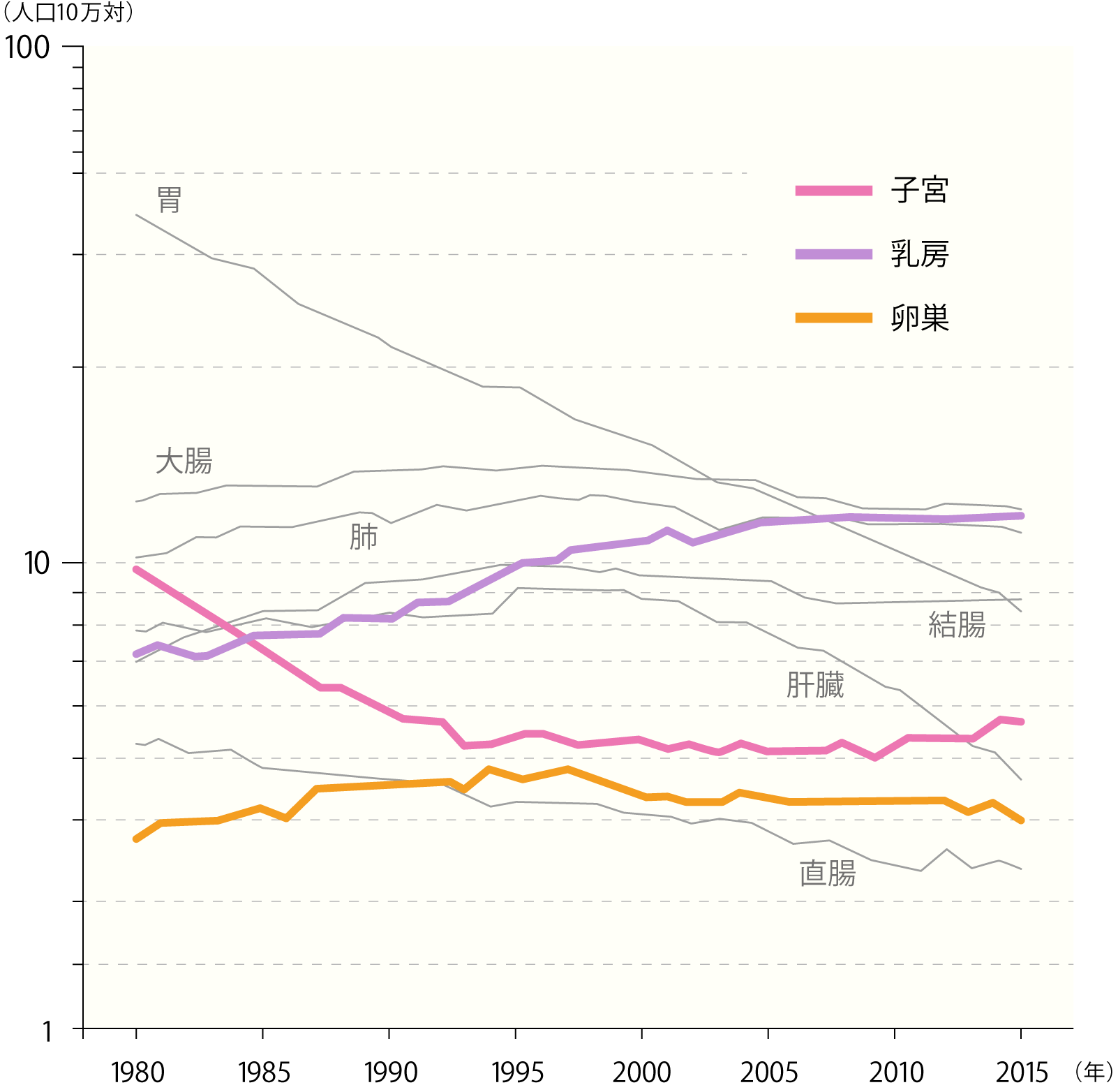 部位別がん年齢調整死亡率（女性／全年齢）